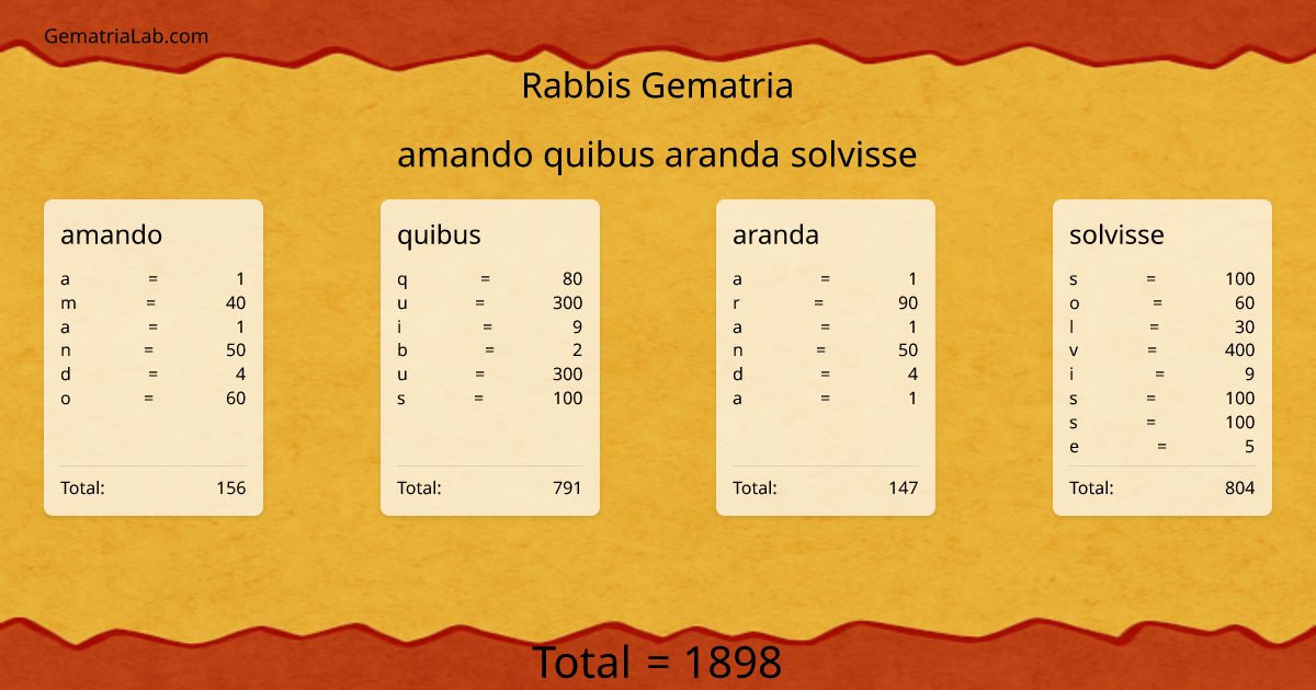 amando quibus aranda solvisse in rabbis Gematria
